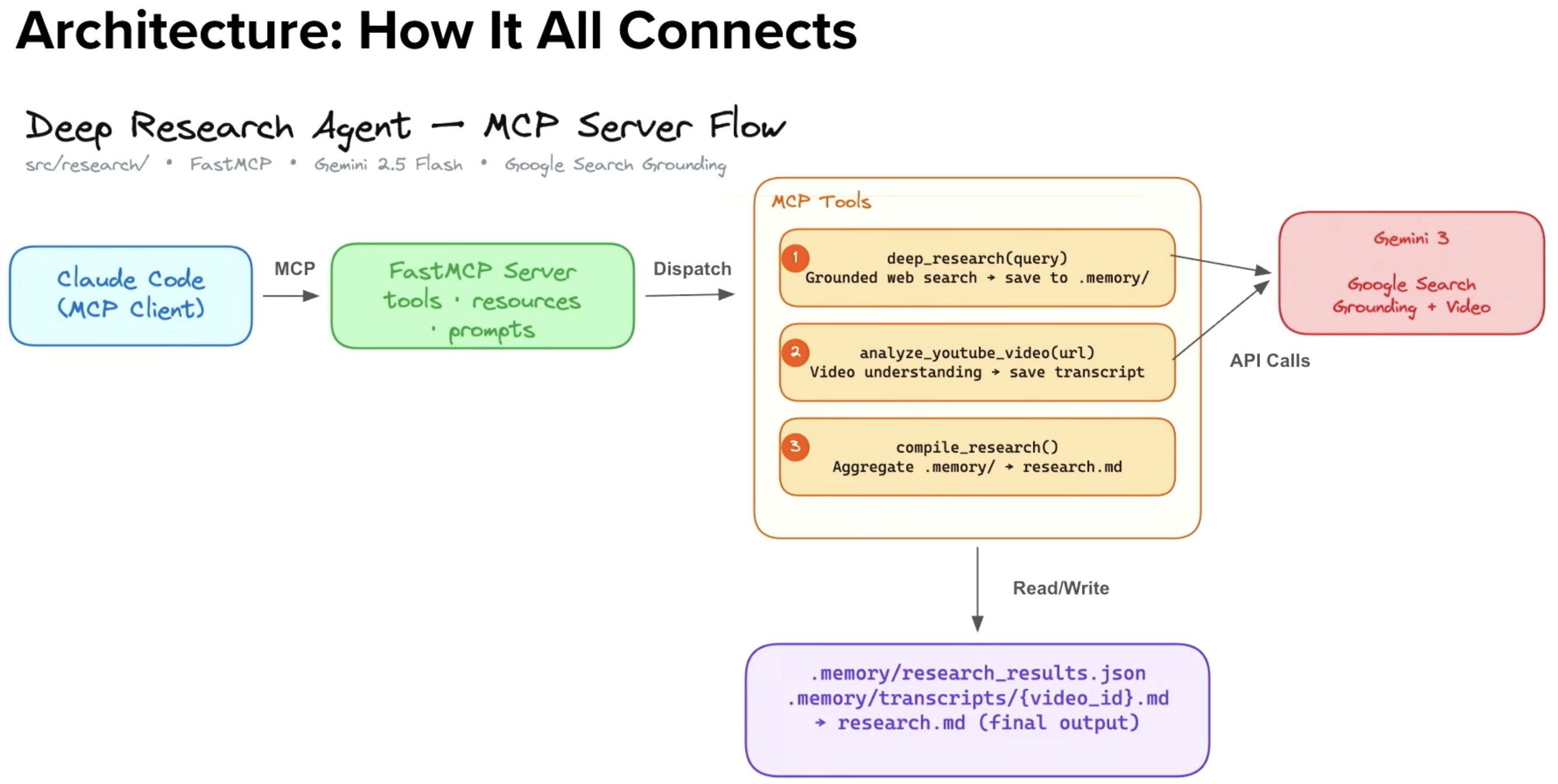 MCP architecture: client, FastMCP server, tools, API calls